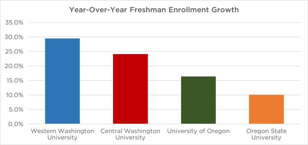 year over year freshman enrollment